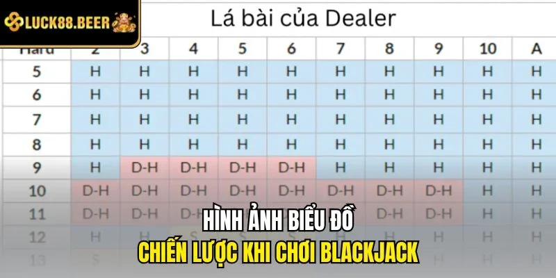 Hình ảnh biểu đồ chiến lược khi chơi Blackjack